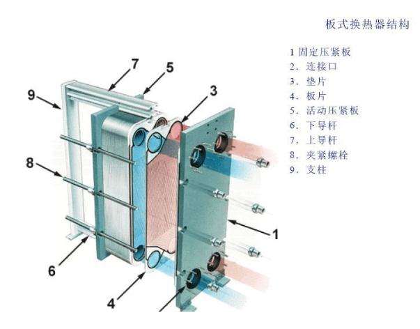 板式換熱器
